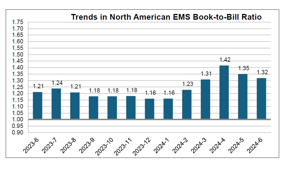 July 2024 EMS book to bill ratio chart